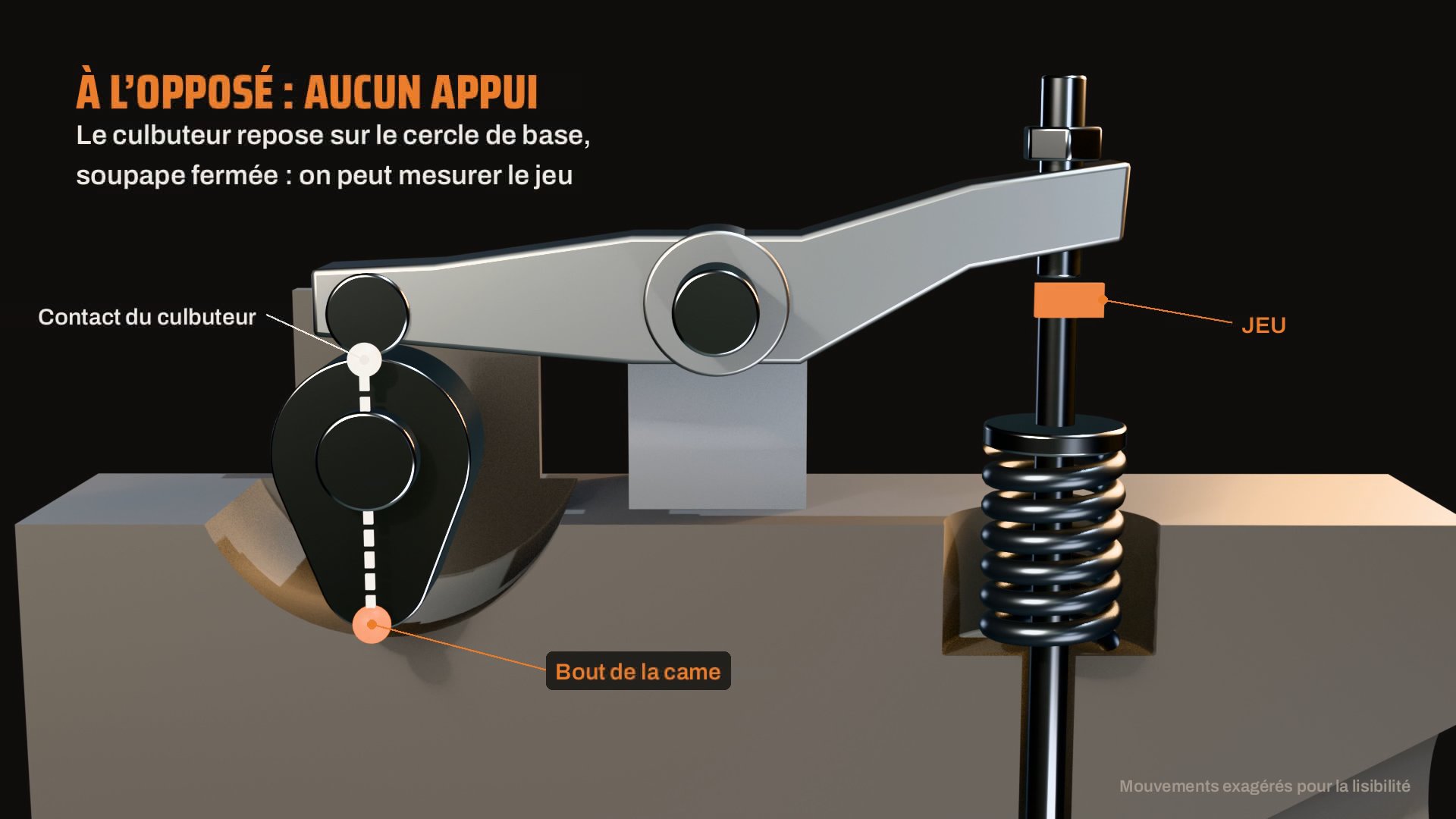 3D animation: the cam lobe tip pointing away from the rocker's contact point, the clearance marked in orange